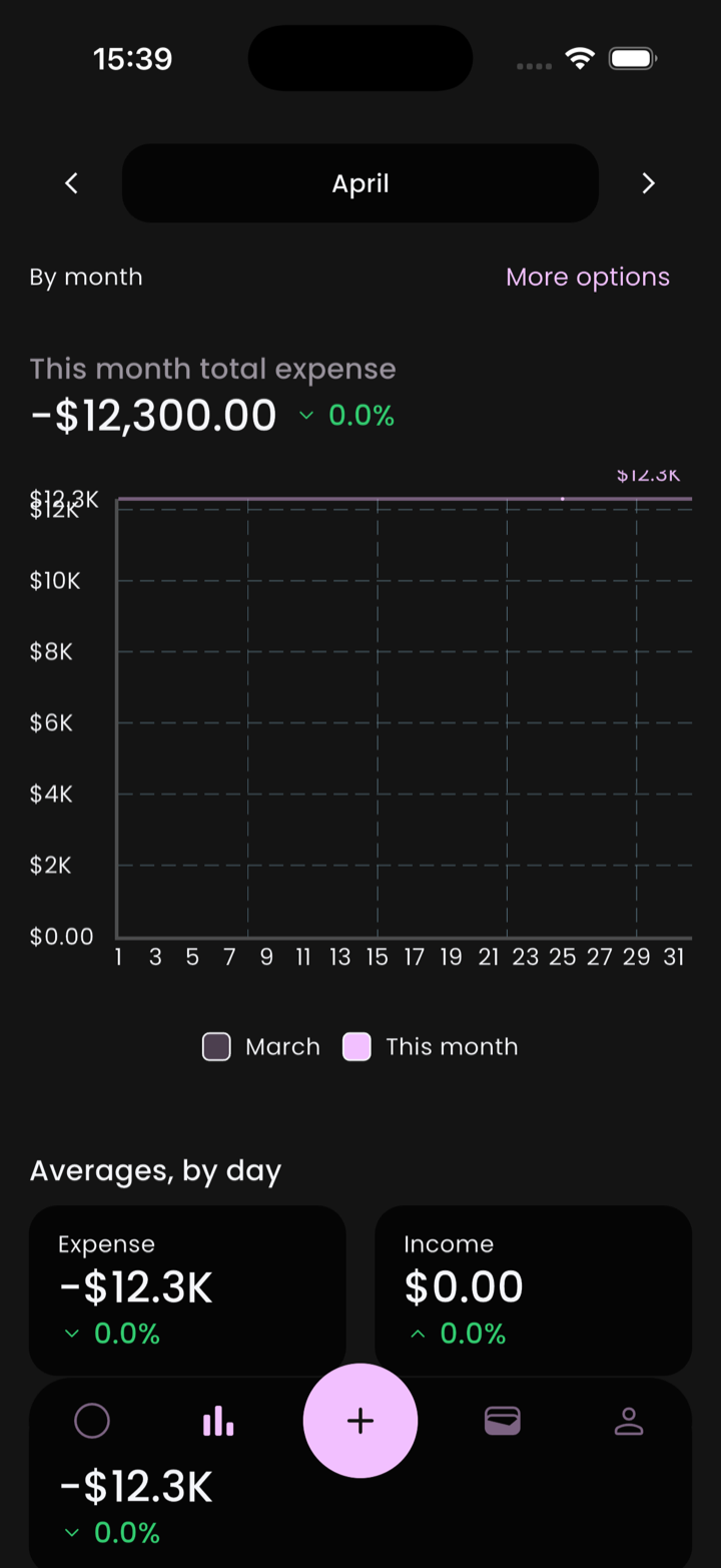 The Stats tab — period picker, By month / More options row, headline total, trend chart, and per-day averages.